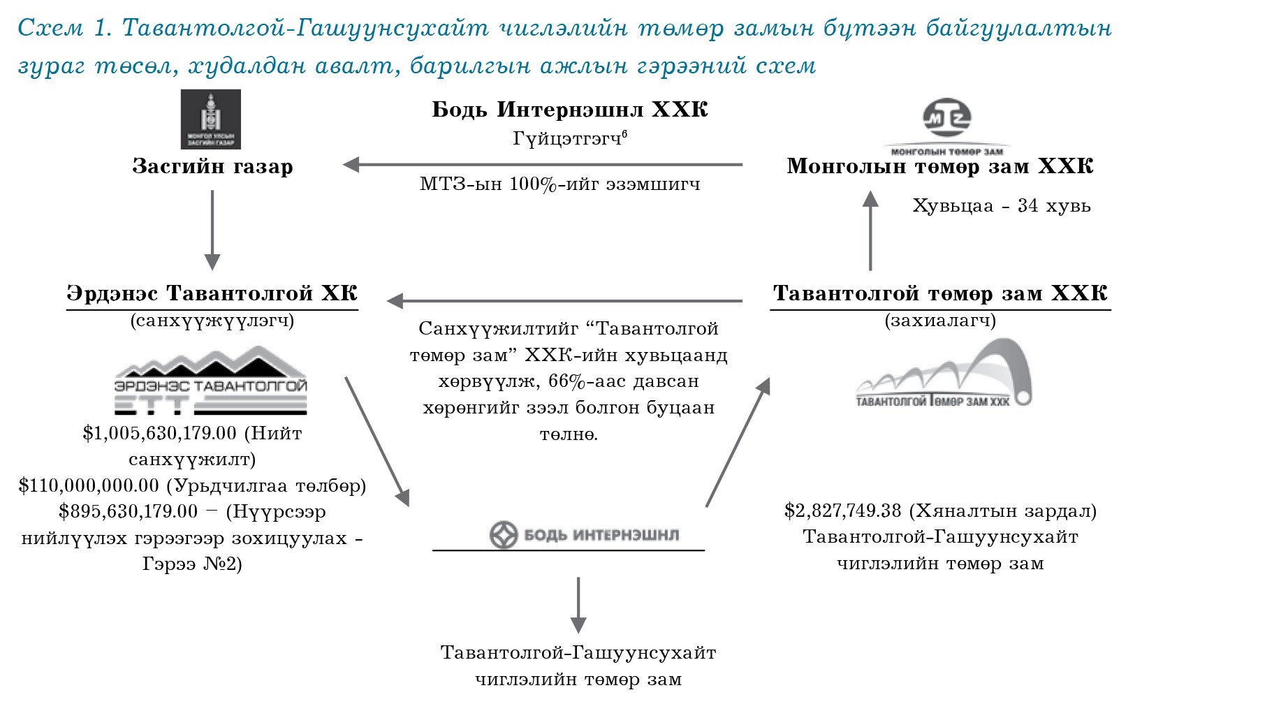 Оффтейк гэрээний нууцаас: Гашуунсухайтын төмөр замын гэрээнээс “Эрдэнэс Тавантолгой” алдаж, “Бодь интернэшнл” хожжээ